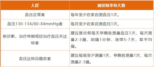 家庭自測血壓的頻率和天數